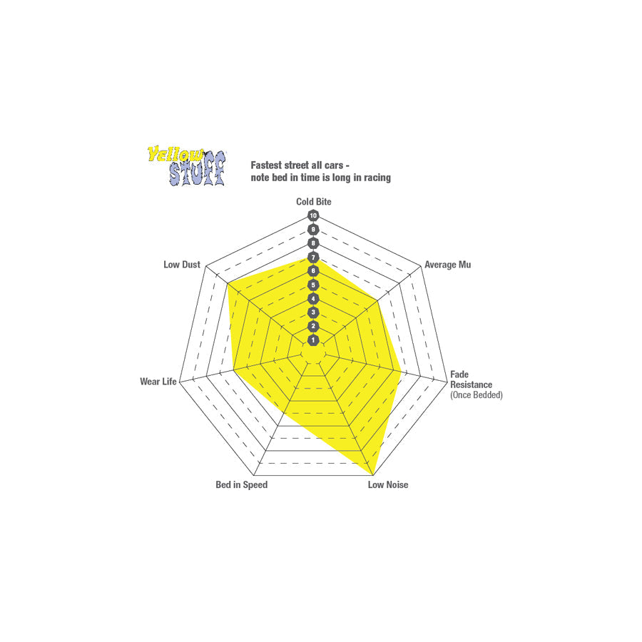 EBC DP41853R Cadillac Chevrolet Dodge Jeep Yellowstuff Front Brake Pads - Brembo Caliper 3 | ML Performance UK Car Parts
